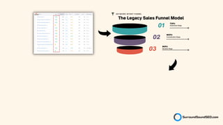 01 Awareness Stage
Consideration Stage
TOFU
MOFU
02
03
BOFU
Decision Stage
The Legacy Sales Funnel Model
KEYWORD INTENT FUNNEL
 