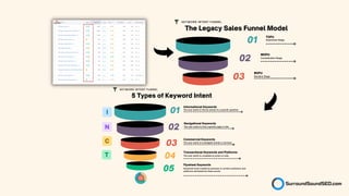 05 Keywords most created by previous or current customers, and
platforms dominated by these words.
Flywheel Keywords
04 The user wants to complete an action or sale..
Transactional Keywords and Platforms
The user wants to find an answer to a specific question.
01
The user wants to find a specific page or site.
Informational Keywords
Navigational Keywords
02
03
Commercial Keywords
The user wants to investigate brands or services.
5 Types of Keyword Intent
KEYWORD INTENT FUNNEL
01 Awareness Stage
Consideration Stage
TOFU
MOFU
02
03
BOFU
Decision Stage
The Legacy Sales Funnel Model
KEYWORD INTENT FUNNEL
 