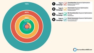 MOFU
BOFU
TOFU
Flywheel
 