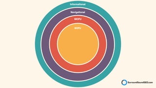 Navigational
MOFU
BOFU
Informational
 