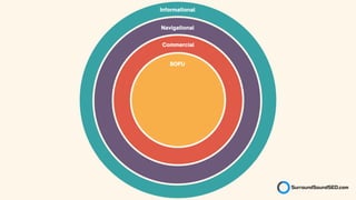 Navigational
BOFU
Informational
Commercial
 