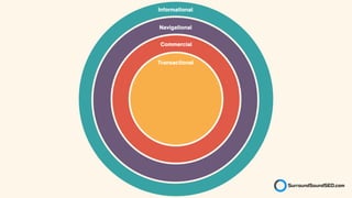 Navigational
Informational
Commercial
Transactional
 