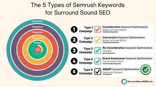Navigational
Informational
Commercial
Transactional
Flywheel
The 5 Types of Semrush Keywords
for Surround Sound SEO
 