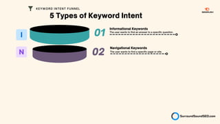 The user wants to find an answer to a specific question.
01
The user wants to find a specific page or site.
Informational Keywords
Navigational Keywords
02
5 Types of Keyword Intent
KEYWORD INTENT FUNNEL
 