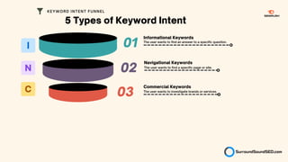 The user wants to find an answer to a specific question.
01
The user wants to find a specific page or site.
Informational Keywords
Navigational Keywords
02
03
Commercial Keywords
The user wants to investigate brands or services.
5 Types of Keyword Intent
KEYWORD INTENT FUNNEL
 