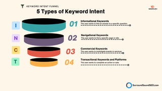 04
Transactional Keywords and Platforms
The user wants to find an answer to a specific question.
01
The user wants to find a specific page or site.
Informational Keywords
Navigational Keywords
02
03
Commercial Keywords
The user wants to investigate brands or services.
5 Types of Keyword Intent
KEYWORD INTENT FUNNEL
The user wants to complete an action or sale.
 