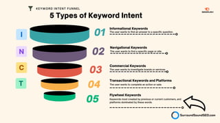 05 Keywords most created by previous or current customers, and
platforms dominated by these words.
Flywheel Keywords
04
Transactional Keywords and Platforms
The user wants to find an answer to a specific question.
01
The user wants to find a specific page or site.
Informational Keywords
Navigational Keywords
02
03
Commercial Keywords
The user wants to investigate brands or services.
5 Types of Keyword Intent
KEYWORD INTENT FUNNEL
The user wants to complete an action or sale.
 