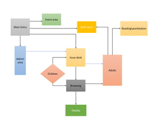Library Book Club Process Mapping PUBLIC LIBRARY CASE STUDY | PDF