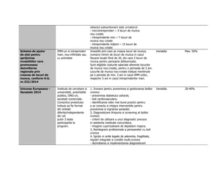 obiectul subventionarii este urmatorul: 
- microintreprinderi – 3 locuri de munca 
nou create 
- intreprinderile mici – 7 locuri de 
munca nou create 
- intreprinderile mijlocii – 15 locuri de 
munca nou create 
Scheme de ajutor 
de stat pentru 
sprijinirea 
investitiilor care 
promoveaza 
dezvoltarea 
regionala prin 
crearea de locuri de 
munca, conform H.G. 
nr.332/2014 
IMM-uri si intreprinderi 
mari, nou-infiintate sau 
cu activitate 
Investitii prin care se creaza locuri de munca, 
numarul minim de locuri de munca in cazul 
fiecarei locatii fiind de 20, din care 3 locuri de 
munca pentru persoane defavorizate. 
Sunt eligibile costurile salariale aferente locurilor 
de munca nou-create, pentru o perioada de 2 ani. 
Locurile de munca nou-create trebuie mentinute 
pe o perioda de min. 3 ani in cazul IMM-urilor, 
respectiv 5 ani in cazul intreprinderilor mari. 
Variabila Max. 50% 
Uniunea Europeana - 
Sanatate 2014 
Institute de cercetare si 
universitati, autoritatile 
publice, ONG-uri, 
societati comerciale. 
Consortiul proiectului 
trebuie sa fie format 
din entitati 
diferite/independente 
din cel 
putin 3 state 
participante la 
program. 
1. Inovare pentru prevenirea si gestionarea bolilor 
cronice: 
- prevenirea diabetului zaharat; 
- boli cardiovasculare; 
- identificarea celor mai bune practici pentru 
a se conecta si integra interventiile pentru 
prevenirea si ingrijirea sanatatii. 
2. Diagnosticare timpurie si screening al bolilor 
cronice: 
- criterii de utilizare a unui diagnostic precoce 
in asistenta medicala comunitara; 
- imagine cuprinzatoare de depistare majora. 
3. Reintegrare profesionala a persoanelor cu boli 
cronice 
4. Sprijin in ariile legate de aderenta, fragilitate, 
ingrijiri integrate si conditii multi-cronice 
- dezvoltarea si implementarea diagnosticarii 
Variabila 20-40% 
 