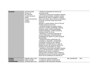 European 
economia sociala 
Furnizori de 
FPC autorizati; 
Furnizori de servicii 
sociale; 
Furnizori de servicii de 
ocupare 
acreditati 
- infiintarea si dezvoltarea de structuri ale 
economiei sociale; 
- dezvoltarea si promovarea activitatilor integrate, 
care sa cuprinda informare, consiliere, formare, 
planificarea unei afaceri si asistenta in vederea 
initierii unei afaceri, pentru initierea si dezvoltarea 
structurilor economiei sociale care primesc 
subventia 
Activitati cu caracter general, care nu intra sub 
incidenta ajutorului de minimis: 
- furnizarea serviciilor de ocupare, precum 
informare si consiliere profesionala, asistenta, 
mentorat, tutorat, orientare profesionala, 
consiliere psihologica, consiliere psihiatrica, 
medierea locurilor de munca; 
- dezvoltarea si furnizarea programelor de 
formare profesionala, inclusiv dezvoltarea 
competentelor de utilizare TIC pentru grupurile 
dezavantajate; 
- activitati de formare profesionala si de 
consolidare a capacitatilor, competentelor, 
cunostintelor si stimei de sine, dedicate 
persoanelor vulnerabile pentru a le ajuta sa 
infiinteze structuri ale economiei sociale si sa 
beneficieze de oportunitatile nou create; 
- dezvoltarea si promovarea activitatilor integrate, 
care sa cuprinda informare, consiliere, formare, 
planificarea unei afaceri si asistenta in 
vederea initierii unei afaceri, pentru initierea si 
dezvoltarea de structuri economiei sociale altele 
decat cele care beneficiaza de subventie etc. 
Produse 
turistice 
transnationale 
Entitatile publice, semi-publice 
si private 
constituite legal in tari 
 Proiecte de cooperare/activitati; 
 Conferinte, seminarii, evenimente de 
sensibilizare si alte evenimente relevante 
Max. 250.000 EUR 25% 
 