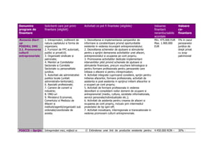 Denumire 
program de 
finantare 
Solicitanti care pot primi 
finantare (eligibili) 
Activitati ce pot fi finantate (eligibile) Valoarea 
finantarii 
nerambursabile 
acordate 
Valoare 
co-finantare 
Romania Start-up 
POSDRU, DMI 
3.1. Promovarea 
culturii 
antreprenoriale 
1. Intreprinderi, indiferent de 
natura capitalului si forma de 
organizare; 
2. Furnizori de FPC autorizati, 
publici si privati10; 
3. Organizatii sindicale si 
patronate; 
4. Membri ai Comitetelor 
Sectoriale si Comitete 
Sectoriale cu personalitate 
juridica; 
5. Autoritati ale administratiei 
publice locale (unitati 
administrativ-teritoriale); 
6. Asociatii profesionale; 
7. Camere de comert si 
industrie; 
8. ONG-uri 
9. Ministerul Economiei, 
Comertului si Mediului de 
Afaceri si 
institutii/agentii/organizatii sub 
ordonate/coordonate de 
acesta. 
1. Dezvoltarea si implementarea campaniilor de 
informare si constientizare privind oportunitatile 
existente in vederea incurajarii antreprenoriatului; 
2. Dezvoltarea schemelor de ajutoare si stimulente 
pentru a sprijini demararea activitatilor unei afaceri, 
antreprenoriatul si ocuparea pe cont propriu; 
3. Promovarea activitatilor dedicate implementarii 
interventiilor pilot privind schemele de ajutoare si 
stimulente financiare, precum vouchere tehnologice si 
pentru formare profesionala pentru persoanele care 
initiaza o afacere si pentru intreprinzatori; 
4. Activitati integrate cuprinzand consiliere, sprijin pentru 
initierea afacerilor, formare profesionala, activitati de 
asistenta si post-asistenta in sprijinul initierii afacerilor si 
a ocuparii pe cont propriu; 
5. Activitati de formare profesionala in vederea 
dezvoltarii si consolidarii noilor domenii de ocupare si 
antreprenoriat (mediu, cultura, societate informationala, 
servicii personale/individualizate etc.); 
6. Activitati de asistenta pentru crearea de afaceri si 
ocuparea pe cont propriu, inclusiv prin intermediul 
proiectelor de tip spin-off; 
7. Activitati inovatoare, interregionale si transnationale in 
vederea promovarii culturii antreprenoriale. 
Min. 475.000 EUR 
Max. 1.900.000 
EUR 
5% in cazul 
persoanelor 
juridice de 
drept privat 
cu scop 
patrimonial 
POSCCE – Sprijin Intreprinderi mici, mijlocii si  Extinderea unei linii de productie existente pentru 4.450.000 RON – 30% - 
 