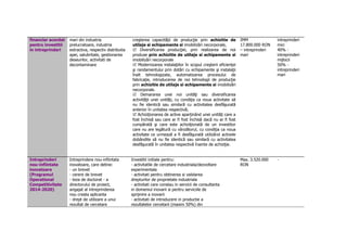 financiar acordat 
pentru investitii 
in intreprinderi 
mari din industria 
prelucratoare, industria 
extractiva, respectiv distributia 
apei, salubritate, gestionarea 
deseurilor, activitati de 
decontaminare 
creşterea capacităţii de producţie prin achizitie de 
utilaje si echipamente si imobilizãri necorporale, 
 Diversificarea producţiei, prin realizarea de noi 
produse prin achizitie de utilaje si echipamente si 
imobilizãri necorporale 
 Modernizarea instalaţiilor în scopul creşterii eficienţei 
şi randamentului prin dotări cu echipamente şi instalaţii 
înalt tehnologizate, automatizarea procesului de 
fabricaţie, introducerea de noi tehnologii de producţie 
prin achizitie de utilaje si echipamente si imobilizãri 
necorporale. 
 Demararea unei noi unităţi sau diversificarea 
activităţii unei unităţi, cu condiţia ca noua activitate să 
nu fie identică sau similară cu activitatea desfăşurată 
anterior în unitatea respectivă; 
 Achiziţionarea de active aparţinând unei unităţi care a 
fost închisă sau care ar fi fost închisă dacă nu ar fi fost 
cumpărată şi care este achiziţionată de un investitor 
care nu are legătură cu vânzătorul, cu condiţia ca noua 
activitate ce urmează a fi desfăşurată utilizând activele 
dobândite să nu fie identică sau similară cu activitatea 
desfăşurată în unitatea respectivă înainte de achiziţie. 
IMM 
17.800.000 RON 
– intreprinderi 
mari 
intreprinderi 
mici 
40% - 
intreprinderi 
mijlocii 
50% - 
intreprinderi 
mari 
Intreprinderi 
nou-infiintate 
inovatoare 
(Programul 
Operational 
Competitivitate 
2014-2020) 
Intreprindere nou-infiintata 
inovatoare, care detine: 
- un brevet 
- cerere de brevet 
- teza de doctorat - a 
directorului de proiect, 
angajat al intreprinderea 
nou creata aplicanta 
- drept de utilizare a unui 
rezultat de cercetare 
Investitii initiale pentru: 
- activitatile de cercetare industriala/dezvoltare 
experimentala 
- activitati pentru obtinerea si validarea 
drepturilor de proprietate industriala 
- activitati care constau in servicii de consultanta 
in domeniul inovarii si pentru serviciile de 
sprijinire a inovarii 
- activitati de introducere in productie a 
rezultatelor cercetarii (maxim 50%) din 
Max. 3.520.000 
RON 
- 
 