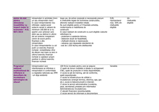 ajutor de stat 
pentru 
stimularea 
investitiilor cu 
impact major in 
economie – H.G. 
807/2014 
intreprinderi in activitate (imm-uri 
sau intreprinderi mari) 
In cazul intreprinderilor nou 
infiintate: capital social 
subscris varsat in valoare de 
minimum 100.000 lei si nu 
apartin unor actionari care 
detin sau au detinut in ultimii 
doi ani anterior inregistrarii 
cererii de acord pentru 
finantare o alta 
intreprindere 
In cazul intreprinderilor cu cel 
putin un exercitiu financiar 
incheiat: rentabilitatea cifrei 
de afaceri mai mare ca zero in 
ultimul exercitiu financiar 
incheiat si capitaluri proprii 
pozitive in ultimul exercitiu 
financiar incheiat 
dupa caz, de active corporale si necorporale precum 
si cheltuielile legate de inchirierea constructiilor, 
aferente realizarii investitiei initiale. 
Nu sunt eligibile pentru a fi finantate achizitia, 
modernizarea si reabilitarea de 
constructii. 
In cazul realizarii de constructii nu sunt eligibile costurile 
referitoare la: 
- proiectare si asistenta tehnica, 
- elaborare studii de fezabilitate, 
- cheltuieli diverse si neprevazute. 
- valoarea care depaseste standardul de 
cost de 1.650 lei/mp arie desfasurata 
EUR, 
reprezentand 
max. 50% din 
cheltuielile 
eligibile 
din 
cheltuielile 
eligibile 
Programul 
national 
multinational de 
infiintare si 
dezvoltare de 
incubatoare 
tehnologice de 
afaceri 
Intreprinzatori care 
intentioneaza sa infiinteze o 
intreprindere in conformitate 
cu legislatia nationala sau IMM 
–uri deja existente 
100 firme incubate pentru care se asigura: 
 spatii de birouri mobilate si dotate cu echipament 
IT&C, spatii de productie in limita disponibilitatii; 
 acces la sali de training, sali de conferinte, 
spatii expozitionale; 
 acces la infrastructura de utilitati a 
incubatorului (energie termica, electrica, apa, gaz 
etc.), acces la telecomunicatii si internet; 
 acces la servicii administrative (curatenie, 
paza, secretariat) prestate prin intermediul 
Administratorului Incubatorului; 
 alocatii financiare nerambursabile; 
 acces servicii de informare si documentare 
Variabila 
 