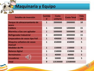 Maquinaria y Equipo
Detalles de inversión
Cantida
d
Costo
unitario
Costo Total
Vida
Util
Tanque de almacenamiento de
acero
1 2000000 2000000 10
Caldera 1 1000000 1000000 15
Marmita a Gas con agitador 1 5000000 5000000 10
Refrigerador Industrial 1 4000000 4000000 15
Empacadora de vasos tipo Foil 1 490000 490000 5
Maquina selladora de vasos
manual
1 650000 650000 5
Medidor de PH 1 150000 150000 5
Balanza digital 1 150000 150000 5
Termómetro 1 40000 40000 5
Licuadoras 2 50000 100000 5
Total 9 13530000 13580000
 