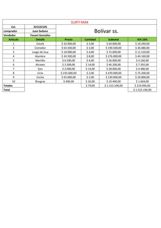 SURTI MAX
Cel.
comprador
Vendedor
Articulo
1
2
3
4
5
6
7
8
9
10
Totales
Total

321522145
Juan Sedano
Yovani González
Detalle
Estufa
Comedor
Juego de losa
Alambre
Martillo
Alicates
Ejes
Cicla
Coche
Bisagras

Bolívar ss.
Precio
$ 32.000,00
$ 63.500,00
$ 18.000,00
$ 34.500,00
$ 6.500,00
$ 3.300,00
$ 2.000,00
$ 235.000,00
$ 65.000,00
$ 400,00

Cantidad
$ 2,00
$ 3,00
$ 4,00
$ 8,00
$ 4,00
$ 14,00
$ 14,00
$ 2,00
$ 2,00
$ 26,00
$ 79,00

Subtotal
$ 64.000,00
$ 190.500,00
$ 72.000,00
$ 276.000,00
$ 26.000,00
$ 46.200,00
$ 28.000,00
$ 470.000,00
$ 130.000,00
$ 10.400,00
$ 1.313.100,00

IVA 16%
$ 10.240,00
$ 30.480,00
$ 11.520,00
$ 44.160,00
$ 4.160,00
$ 7.392,00
$ 4.480,00
$ 75.200,00
$ 20.800,00
$ 1.664,00
$ 210.096,00
$ 1.523.196,00

 
