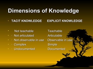 Dimensions of Knowledge TACIT KNOWLEDGE  EXPLICIT KNOWLEDGE Not teachable    Teachable ·  Not articulated    Articulable ·  Not observable in use  Observable in use ·  Complex    Simple ·  Undocumented    Documented 