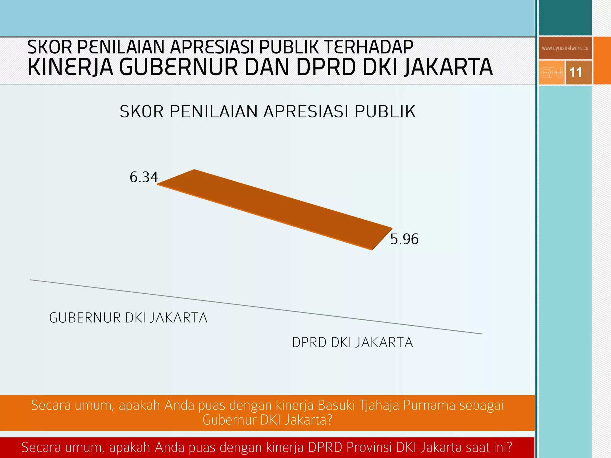 11
SKOR PENILAIAN APRESIASI PUBLIK TERHADAP
KINERJA GUBERNUR DAN DPRD DKI JAKARTA
 