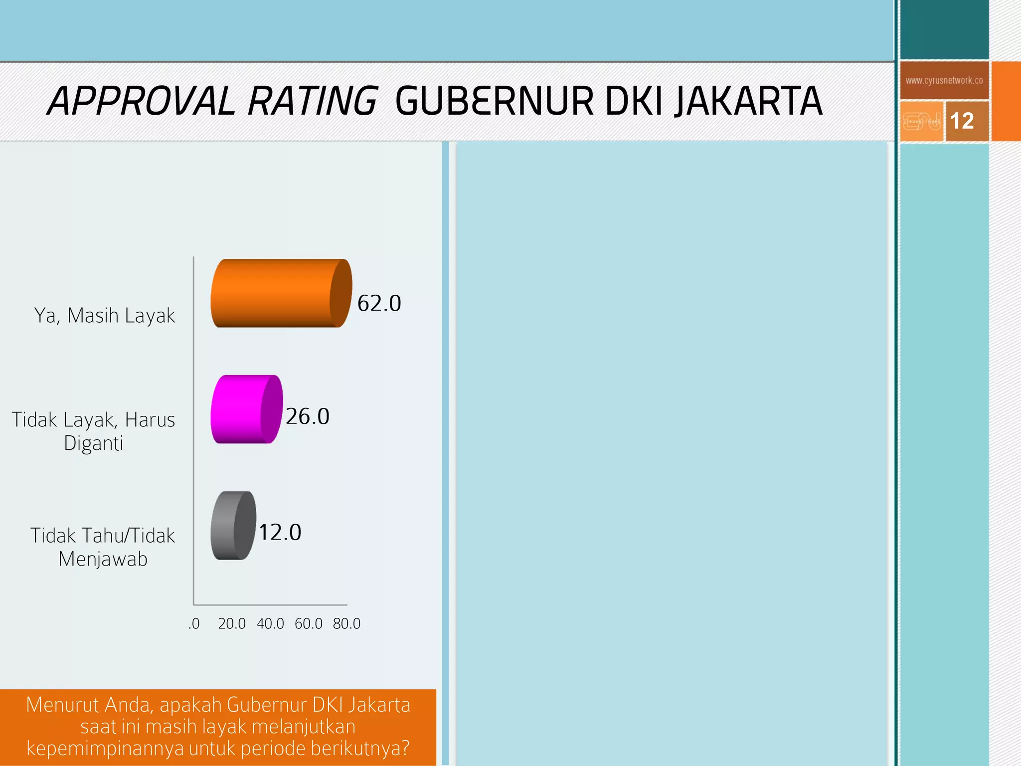 12
APPROVAL RATING GUBERNUR DKI JAKARTA
 