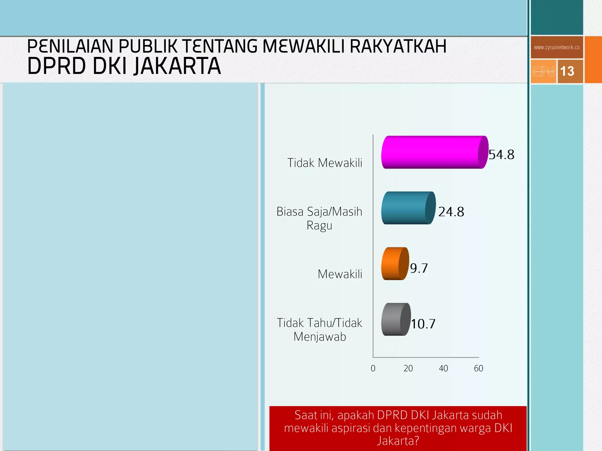 13
PENILAIAN PUBLIK TENTANG MEWAKILI RAKYATKAH
DPRD DKI JAKARTA
 