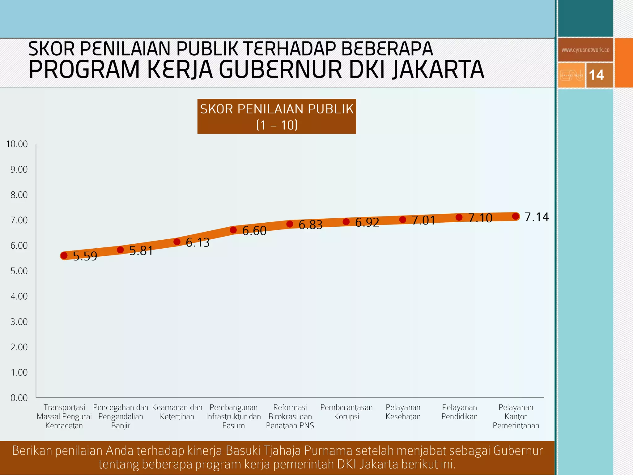 14
SKOR PENILAIAN PUBLIK TERHADAP BEBERAPA
PROGRAM KERJA GUBERNUR DKI JAKARTA
 