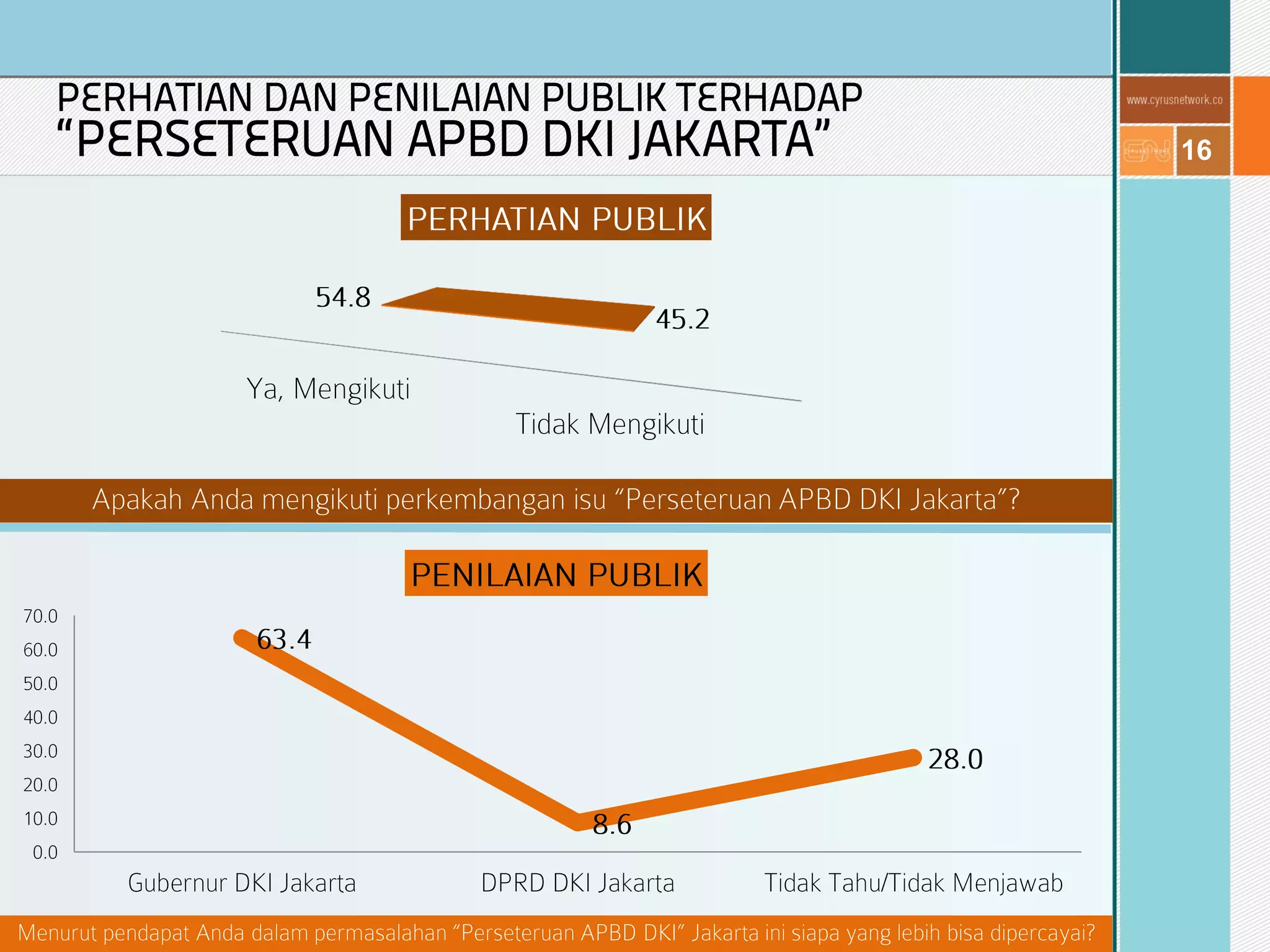 16
PERHATIAN DAN PENILAIAN PUBLIK TERHADAP
“PERSETERUAN APBD DKI JAKARTA”
 
