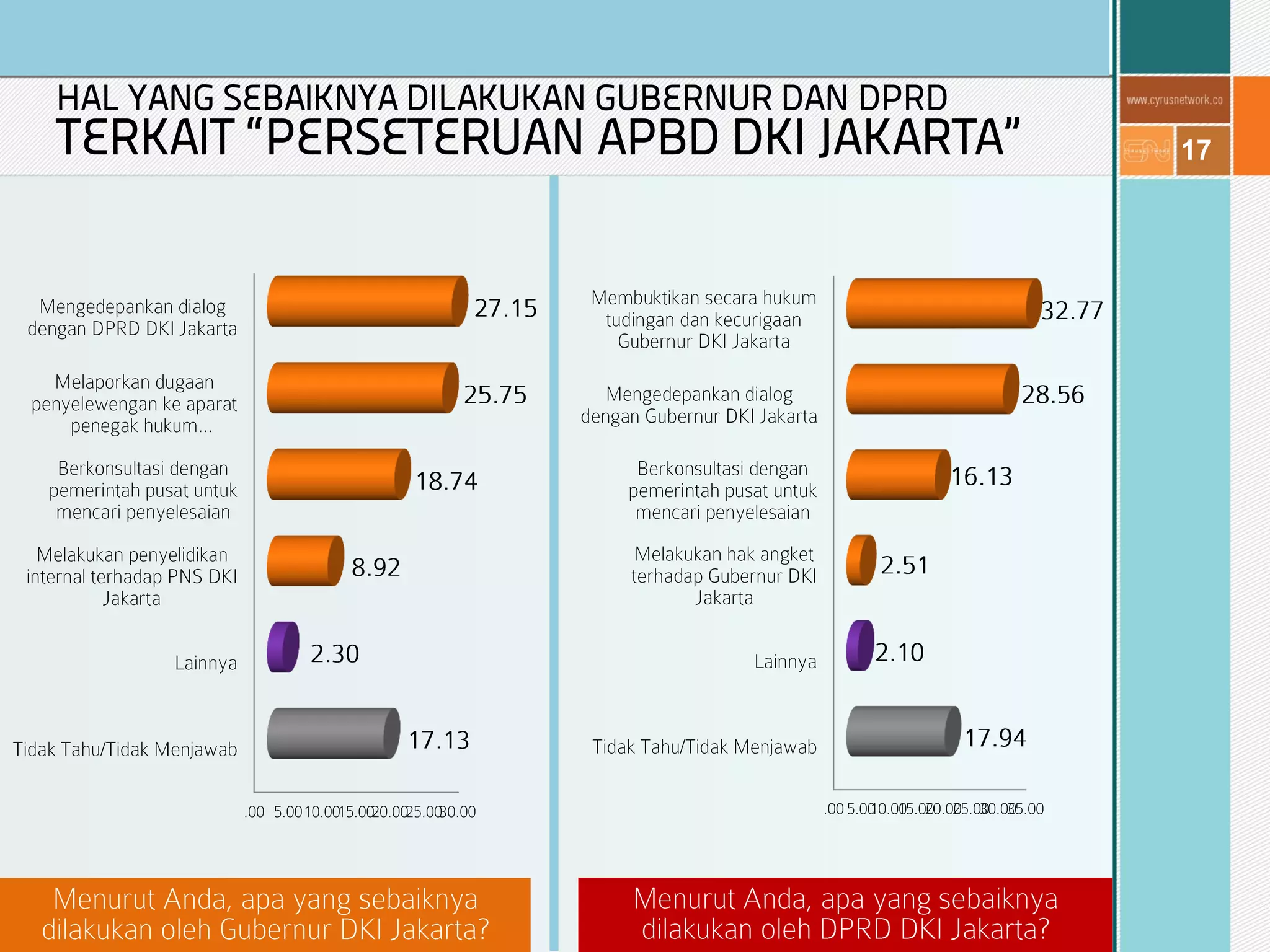 17
HAL YANG SEBAIKNYA DILAKUKAN GUBERNUR DAN DPRD
TERKAIT “PERSETERUAN APBD DKI JAKARTA”
 