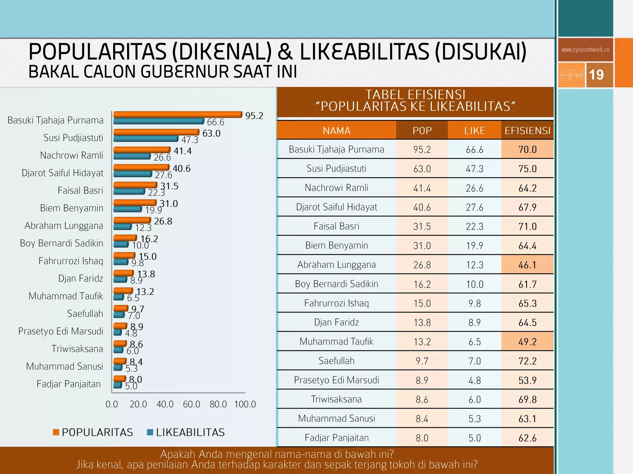 19
POPULARITAS (DIKENAL) & LIKEABILITAS (DISUKAI)
BAKAL CALON GUBERNUR SAAT INI
 