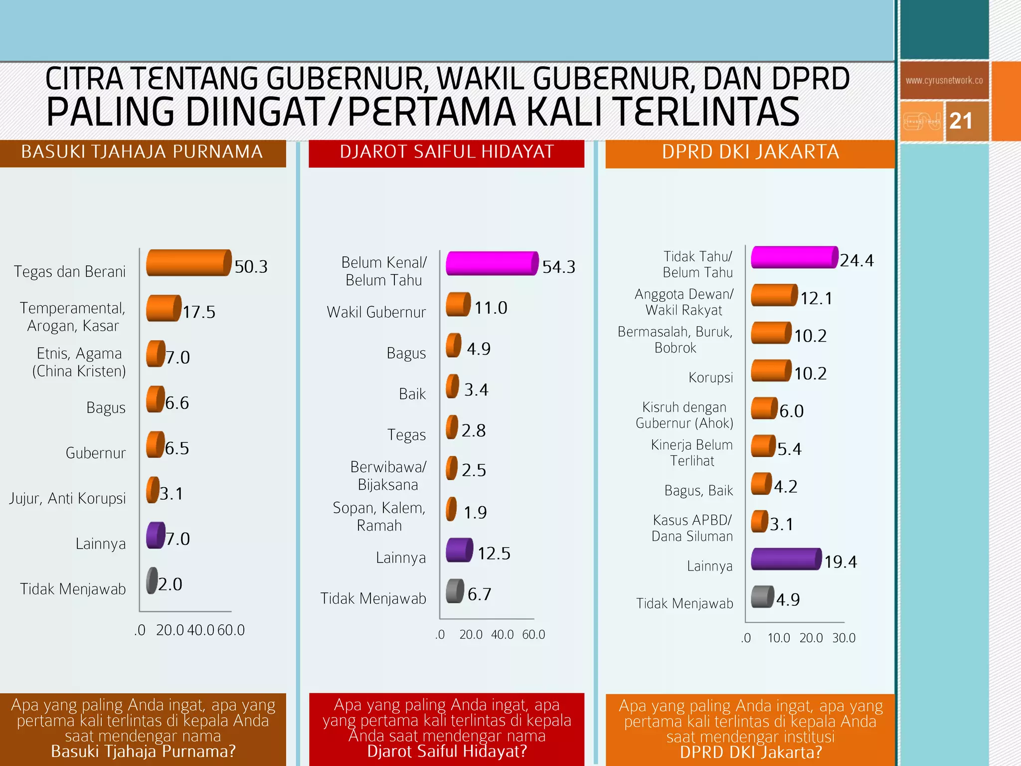 21
CITRA TENTANG GUBERNUR, WAKIL GUBERNUR, DAN DPRD
PALING DIINGAT/PERTAMA KALI TERLINTAS
 