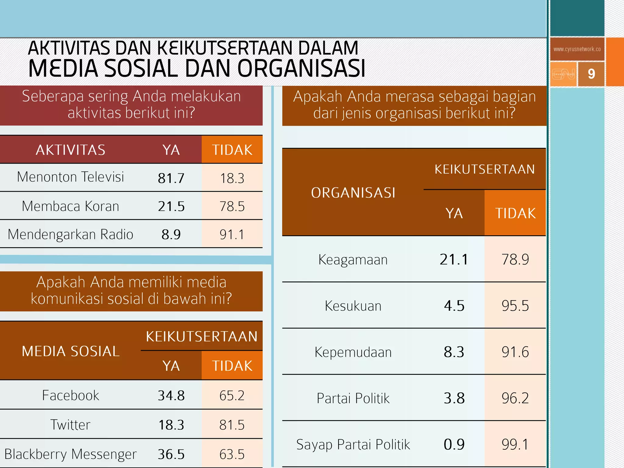 9
AKTIVITAS DAN KEIKUTSERTAAN DALAM
MEDIA SOSIAL DAN ORGANISASI
 