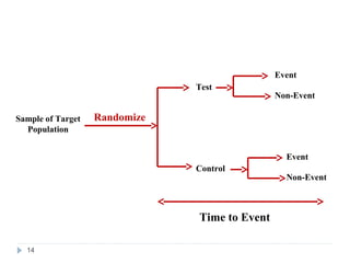 Event
                               Test
                                               Non-Event

Sample of Target   Randomize
  Population


                                                 Event
                               Control
                                                 Non-Event



                               Time to Event

  14
 