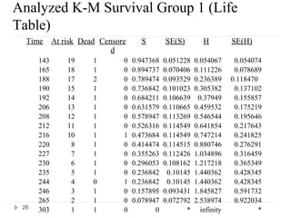 Analyzed K-M Survival Group 1 (Life    




Table)
  Time      At risk Dead Censore     S        SE(S)         H         SE(H)
                            d
      143       19     1       0   0.947368   0.051228   0.054067      0.054074
      165       18     1       0   0.894737   0.070406   0.111226      0.078689
      188       17     2       0   0.789474   0.093529   0.236389     0.118470
      190       15     1       0   0.736842   0.101023   0.305382      0.137102
      192       14     1       0   0.684211   0.106639    0.37949      0.155857
      206       13     1       0   0.631579   0.110665   0.459532      0.175219
      208       12     1       0   0.578947   0.113269   0.546544      0.195646
      212       11     1       0   0.526316   0.114549   0.641854      0.217643
      216       10     1       1   0.473684   0.114549   0.747214      0.241825
      220        8     1       0   0.414474   0.114515   0.880746      0.276291
      227        7     1       0   0.355263   0.112426   1.034896      0.316459
      230        6     1       0   0.296053   0.108162   1.217218      0.365349
      235        5     1       0   0.236842    0.10145   1.440362      0.428345
      244        4     0       1   0.236842    0.10145   1.440362      0.428345
      246        3     1       0   0.157895   0.093431   1.845827      0.591732
      265        2     1       0   0.078947   0.072792   2.538974      0.922034
 26   303        1     1       0          0          *     infinity            *
 