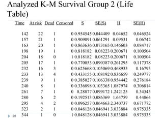 Analyzed K-M Survival Group 2 (Life   




Table)
  Time      At risk Dead Censored    S     SE(S)      H        SE(H)

      142       22     1        0 0.954545 0.044409 0.04652    0.046524
      157       21     1        0 0.909091 0.061291 0.09531     0.06742
      163       20     1        0 0.863636 0.073165 0.146603   0.084717
      198       19     1        0 0.818182 0.08223 0.200671    0.100504
      204       18     0        1 0.818182 0.08223 0.200671    0.100504
      205       17     1        0 0.770053 0.090387 0.261295   0.117378
      232       16     3        0 0.625668 0.105069 0.468935    0.16793
      233       13     4        0 0.433155 0.108192 0.836659   0.249777
      239        9     1        0 0.385027 0.106338 0.954442   0.276184
      240        8     1        0 0.336898 0.103365 1.087974   0.306814
      261        7     1        0 0.28877 0.099172 1.242125     0.34343
      280        6     2        0 0.192513 0.086369 1.64759     0.44864
      295        4     2        0 0.096257 0.064663 2.340737   0.671772
      323        2     1        0 0.048128 0.046941 3.033884   0.975335
 28   344        1     0        1 0.048128 0.046941 3.033884   0.975335
 