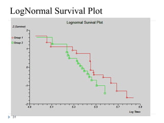 LogNormal Survival Plot




31
 