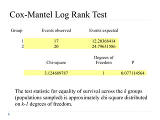 Cox-Mantel Log Rank Test
Group        Events observed        Events expected

    1              17                12.20368414
    2              20                24.79631586

                                      Degrees of
                Chi-square             Freedom            P

               3.124689787                1           0.077114564



 The test statistic for equality of survival across the k groups
 (populations sampled) is approximately chi-square distributed
 on k-1 degrees of freedom.
 