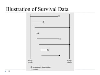 Illustration of Survival Data




15
 