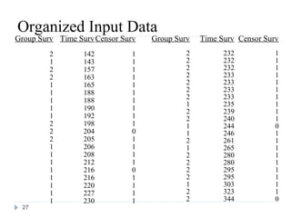 Organized Input Data
Group Surv Time Surv Censor Surv   Group Surv   Time Surv Censor Surv
         2        142          1            2         232           1
         1        143          1            2         232           1
         2        157          1            2         232           1
         2        163          1            2         233           1
         1        165          1            2         233           1
         1        188          1            2         233           1
         1        188          1            2         233           1
                                            1         235           1
         1        190          1            2         239           1
         1        192          1            2         240           1
         2        198          1            1         244           0
         2        204          0            1         246           1
         2        205          1            2         261           1
         1        206          1            1         265           1
         1        208          1            2         280           1
         1        212          1            2         280           1
         1        216          0            2         295           1
         1        216          1            2         295           1
         1        220          1            1         303           1
         1        227          1            2         323           1
         1        230          1            2         344           0
 27
 