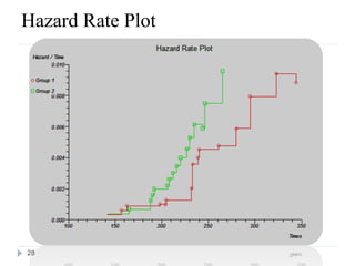 Hazard Rate Plot




28
 