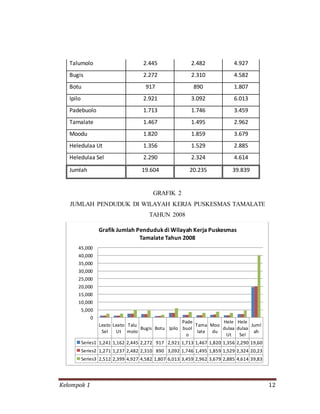 Kelompok 1 12
Talumolo 2.445 2.482 4.927
Bugis 2.272 2.310 4.582
Botu 917 890 1.807
Ipilo 2.921 3.092 6.013
Padebuolo 1.713 1.746 3.459
Tamalate 1.467 1.495 2.962
Moodu 1.820 1.859 3.679
Heledulaa Ut 1.356 1.529 2.885
Heledulaa Sel 2.290 2.324 4.614
Jumlah 19.604 20.235 39.839
GRAFIK 2
JUMLAH PENDUDUK DI WILAYAH KERJA PUSKESMAS TAMALATE
TAHUN 2008
Leato
Sel
Leato
Ut
Talu
molo
Bugis Botu Ipilo
Pade
buol
o
Tama
late
Moo
du
Hele
dulaa
Ut
Hele
dulaa
Sel
Juml
ah
Series1 1,241 1,162 2,445 2,272 917 2,921 1,713 1,467 1,820 1,356 2,290 19,60
Series2 1,271 1,237 2,482 2,310 890 3,092 1,746 1,495 1,859 1,529 2,324 20,23
Series3 2,512 2,399 4,927 4,582 1,807 6,013 3,459 2,962 3,679 2,885 4,614 39,83
0
5,000
10,000
15,000
20,000
25,000
30,000
35,000
40,000
45,000
Grafik Jumlah Pendudukdi Wilayah Kerja Puskesmas
Tamalate Tahun 2008
 