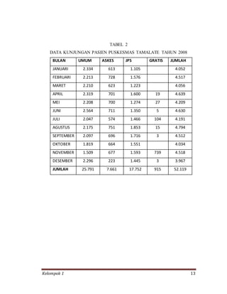 Kelompok 1 13
TABEL 2
DATA KUNJUNGAN PASIEN PUSKESMAS TAMALATE TAHUN 2008
BULAN UMUM ASKES JPS GRATIS JUMLAH
JANUARI 2.334 613 1.105 4.052
FEBRUARI 2.213 728 1.576 4.517
MARET 2.210 623 1.223 4.056
APRIL 2.319 701 1.600 19 4.639
MEI 2.208 700 1.274 27 4.209
JUNI 2.564 711 1.350 5 4.630
JULI 2.047 574 1.466 104 4.191
AGUSTUS 2.175 751 1.853 15 4.794
SEPTEMBER 2.097 696 1.716 3 4.512
OKTOBER 1.819 664 1.551 4.034
NOVEMBER 1.509 677 1.593 739 4.518
DESEMBER 2.296 223 1.445 3 3.967
JUMLAH 25.791 7.661 17.752 915 52.119
 