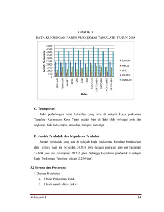 Kelompok 1 14
GRAFIK 3
DATA KUNJUNGAN PASIEN PUSKESMAS TAMALATE TAHUN 2008
C. Transportasi
Jalur perhubungan antar kelurahan yang ada di wilayah kerja puskesmas
Tamalate Kecamatan Kota Timur adalah bias di lalui oleh berbagai jenis alat
angkutan baik roda empat, roda dua, maupun roda tiga.
D. Jumlah Penduduk dan Kepadatan Penduduk
Jumlah penduduk yang ada di wilayah kerja puskesmas Tamalate berdasarkan
data terbaru saat ini berjumlah 39.839 jiwa dengan perincian laki-laki berjumlah
19.604 jiwa dan perempuan 20.235 jiwa. Sehingga kepadatan penduduk di wilayah
kerja Puskesmas Tamalate adalah 2.296/km2.
3.2 Sarana dan Prasarana
1. Sarana Kesehatan
a. 1 buah Puskesmas induk
b. 1 buah rumah dinas dokter
0
500
1,000
1,500
2,000
2,500
3,000
3,500
4,000
4,500
5,000
JANUARI
FEBRUARI
MARET
APRIL
MEI
JUNI
JULI
AGUSTUS
SEPTEMBER
OKTOBER
NOVEMBER
DESEMBER
JumlahPengunjung
Bulan
UMUM
ASKES
JPS
GRATIS
JUMLAH
 
