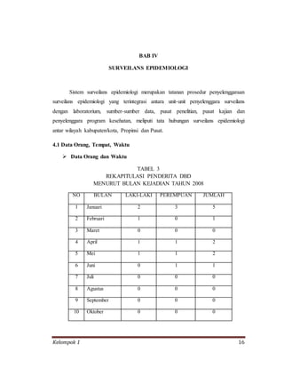 Kelompok 1 16
BAB IV
SURVEILANS EPIDEMIOLOGI
Sistem surveilans epidemiologi merupakan tatanan prosedur penyelenggaraan
surveilans epidemiologi yang terintegrasi antara unit-unit penyelenggara surveilans
dengan laboratorium, sumber-sumber data, pusat penelitian, pusat kajian dan
penyelenggara program kesehatan, meliputi tata hubungan surveilans epidemiologi
antar wilayah kabupaten/kota, Propinsi dan Pusat.
4.1 Data Orang, Tempat, Waktu
 Data Orang dan Waktu
TABEL 3
REKAPITULASI PENDERITA DBD
MENURUT BULAN KEJADIAN TAHUN 2008
NO BULAN LAKI-LAKI PEREMPUAN JUMLAH
1 Januari 2 3 5
2 Februari 1 0 1
3 Maret 0 0 0
4 April 1 1 2
5 Mei 1 1 2
6 Juni 0 1 1
7 Juli 0 0 0
8 Agustus 0 0 0
9 September 0 0 0
10 Oktober 0 0 0
 