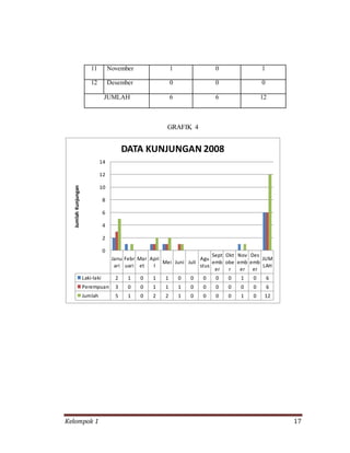 Kelompok 1 17
11 November 1 0 1
12 Desember 0 0 0
JUMLAH 6 6 12
GRAFIK 4
Janu
ari
Febr
uari
Mar
et
Apri
l
Mei Juni Juli
Agu
stus
Sept
emb
er
Okt
obe
r
Nov
emb
er
Des
emb
er
JUM
LAH
Laki-laki 2 1 0 1 1 0 0 0 0 0 1 0 6
Perempuan 3 0 0 1 1 1 0 0 0 0 0 0 6
Jumlah 5 1 0 2 2 1 0 0 0 0 1 0 12
0
2
4
6
8
10
12
14
JumlahKunjungan
DATA KUNJUNGAN 2008
 