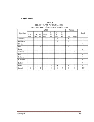 Kelompok 1 18
 Data tempat
TABEL 4
REKAPITULASI PENDERITA DBD
MENURUT GOLONGAN UMUR TAHUN 2008
Kelurahan
UMUR Jumlah
Total
< 1
Thn
1-4
thn
5-9
thn
10-14
thn
15-
19
thn
20-
24
thn
45-
54
thn Laki2 Prmp
Tamalate 1 1 1
Padebuolo 1 1 2 2
Moodu 0
Ipilo 2 2 2
Bugis 0
Talumolo 1 1 1
Botu 0
L. Utara 0
L. Selatan 0
Hel-sel 0
Hel-ut 1 1 4 1 5 6
Jumlah 0 2 2 1 1 6 0 6 6 12
 