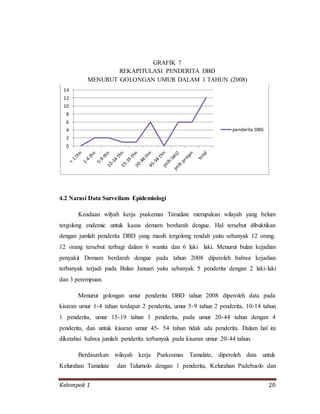 Kelompok 1 20
GRAFIK 7
REKAPITULASI PENDERITA DBD
MENURUT GOLONGAN UMUR DALAM 1 TAHUN (2008)
4.2 Narasi Data Surveilans Epidemiologi
Keadaan wilyah kerja puskemas Tamalate merupakan wilayah yang belum
tergolong endemic untuk kasus demam berdarah dengue. Hal tersebut dibuktikan
dengan jumlah penderita DBD yang masih tergolong rendah yaitu sebanyak 12 orang.
12 orang tersebut terbagi dalam 6 wanita dan 6 laki laki. Menurut bulan kejadian
penyakit Demam berdarah dengue pada tahun 2008 diperoleh bahwa kejadian
terbanyak terjadi pada Bulan Januari yaitu sebanyak 5 penderita dengan 2 laki-laki
dan 3 perempuan.
Menurut golongan umur penderita DBD tahun 2008 diperoleh data pada
kisaran umur 1-4 tahun terdapat 2 penderita, umur 5-9 tahun 2 penderita, 10-14 tahun
1 penderita, umur 15-19 tahun 1 penderita, pada umur 20-44 tahun dengan 4
penderita, dan untuk kisaran umur 45- 54 tahun tidak ada penderita. Dalam hal ini
diketahui bahwa jumlah penderita terbanyak pada kisaran umur 20-44 tahun.
Berdasarkan wilayah kerja Puskesmas Tamalate, diperoleh data untuk
Kelurahan Tamalate dan Talumolo dengan 1 penderita, Kelurahan Padebuolo dan
0
2
4
6
8
10
12
14
penderita DBD
 
