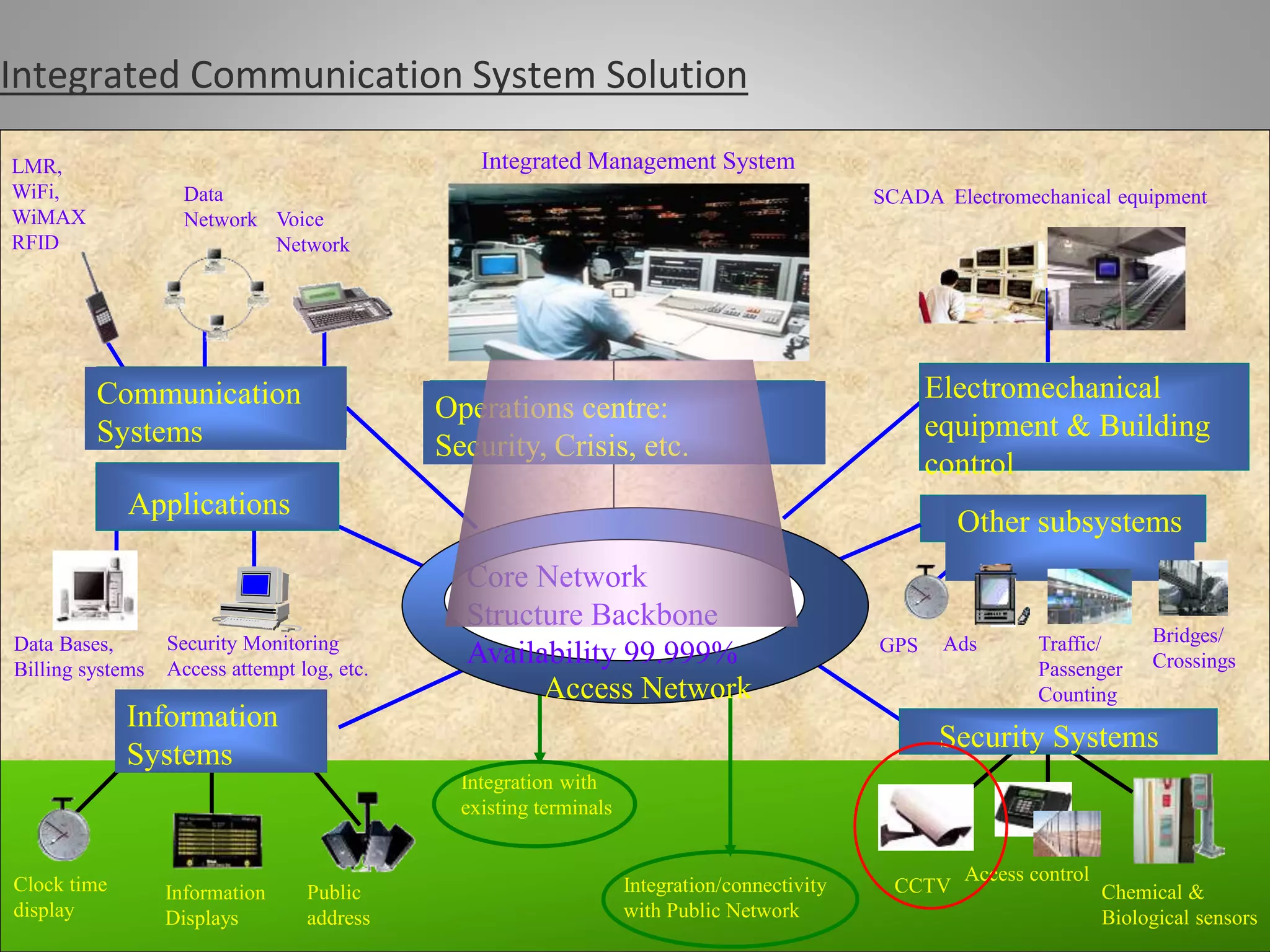Integrated Communication System Solution
Operations centre:
Security, Crisis, etc.
CCTV Chemical &
Biological sensors
Security Systems
Access control
GPS
Other subsystems
Ads Traffic/
Passenger
Counting
Bridges/
Crossings
LMR,
WiFi,
WiMAX
RFID
Voice
Network
Communication
Systems
Data
Network
SCADA Electromechanical equipment
Electromechanical
equipment & Building
control
Integrated Management System
Public
address
Information
Displays
Information
Systems
Clock time
display
Integration with
existing terminals
Integration/connectivity
with Public Network
Applications
Data Bases,
Billing systems
Security Monitoring
Access attempt log, etc.
Access Network
Core Network
Structure Backbone
Availability 99.999%
 