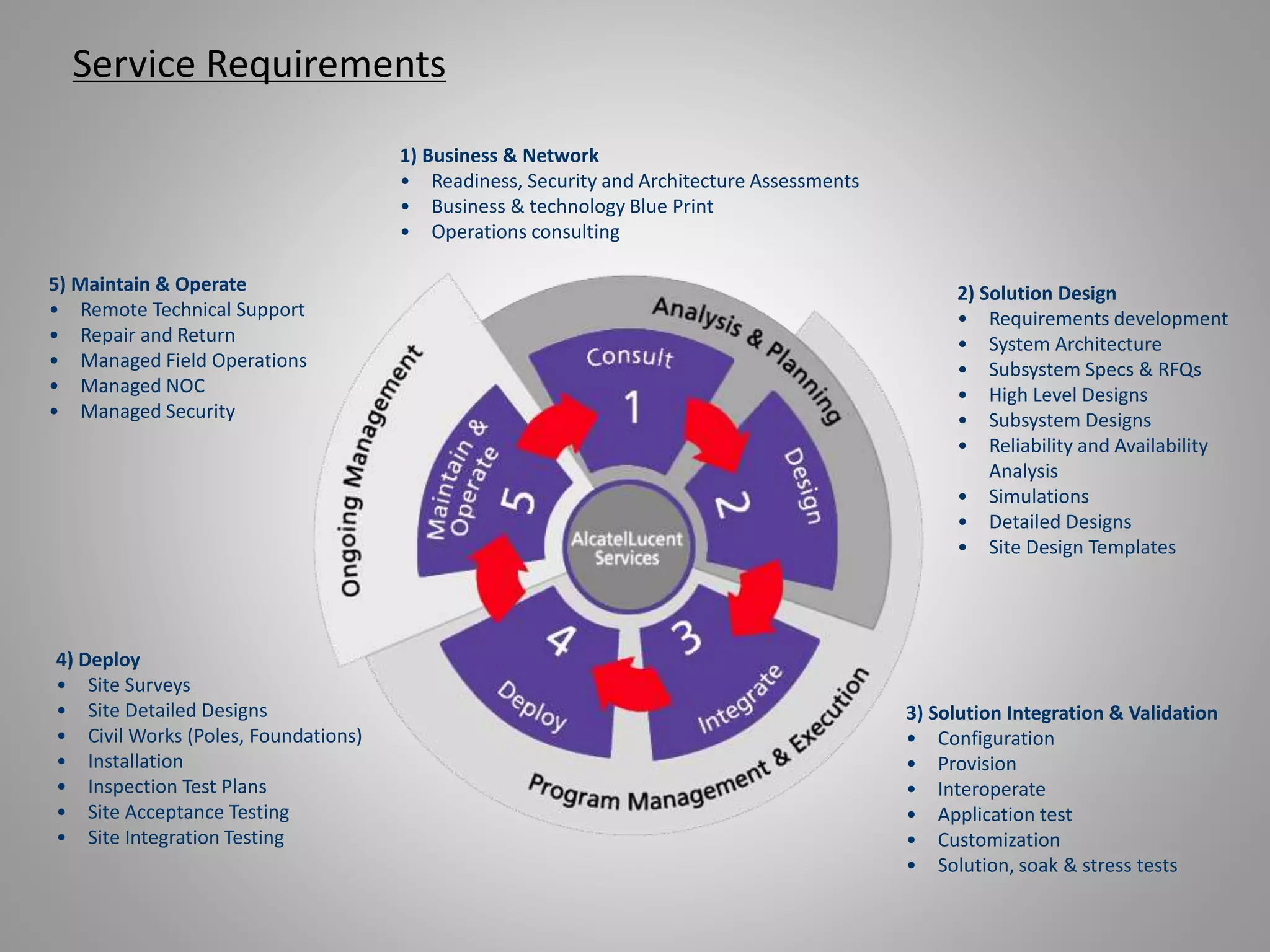 Service Requirements
1) Business & Network
• Readiness, Security and Architecture Assessments
• Business & technology Blue Print
• Operations consulting
2) Solution Design
• Requirements development
• System Architecture
• Subsystem Specs & RFQs
• High Level Designs
• Subsystem Designs
• Reliability and Availability
Analysis
• Simulations
• Detailed Designs
• Site Design Templates
3) Solution Integration & Validation
• Configuration
• Provision
• Interoperate
• Application test
• Customization
• Solution, soak & stress tests
4) Deploy
• Site Surveys
• Site Detailed Designs
• Civil Works (Poles, Foundations)
• Installation
• Inspection Test Plans
• Site Acceptance Testing
• Site Integration Testing
5) Maintain & Operate
• Remote Technical Support
• Repair and Return
• Managed Field Operations
• Managed NOC
• Managed Security
 