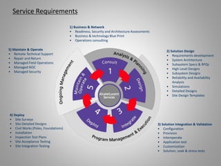 Service Requirements
1) Business & Network
• Readiness, Security and Architecture Assessments
• Business & technology Blue Print
• Operations consulting
2) Solution Design
• Requirements development
• System Architecture
• Subsystem Specs & RFQs
• High Level Designs
• Subsystem Designs
• Reliability and Availability
Analysis
• Simulations
• Detailed Designs
• Site Design Templates
3) Solution Integration & Validation
• Configuration
• Provision
• Interoperate
• Application test
• Customization
• Solution, soak & stress tests
4) Deploy
• Site Surveys
• Site Detailed Designs
• Civil Works (Poles, Foundations)
• Installation
• Inspection Test Plans
• Site Acceptance Testing
• Site Integration Testing
5) Maintain & Operate
• Remote Technical Support
• Repair and Return
• Managed Field Operations
• Managed NOC
• Managed Security
 