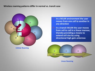 AP AP AP
MR
Linear Roaming
AP
AP
AP
AP
AP
AP
AP
MR
Cellular Roaming
Wireless roaming patterns differ in normal vs. transit case
▼ In a WLAN environment the user
moves from one cell to another in
any direction
▼ In a transit WLAN the user moves
from cell to cell in a linear manner,
thereby providing a means to
extend cell size by using
directional high gain antennas
 