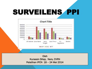 SURVEILENS PPI
Oleh
Kuraesin SKep, Ners, CVRN
Pelatihan IPCN 18 – 24 Mei 2014
 