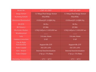 Model No. CINT-N1.0HD CINT-N1.3HD
Image Sensor 1.0 Mega Pixel Image Sensor 1.3 Mega Pixel Image Sensor
Scanning System PAL/NTSC PAL/NTSC
Minimum Illumination 0.02Lux@F1.2/0(IR On) 0.02Lux@F1.2/0(IR On)
IR LEDS 36 Pcs. 36 Pes.
IR Distance 20 Mtr. 20 Mtr.
Electronic Shutter 1/50(1/60)s to 1/100,000 sec 1/50(1/60)s to 1/100,000 sec
Weatherproof ____ ____
Lens 3.6 mm /6mm 3.6 mm /6mm
Gamma Correction 0.45 0.45
Day & Night
Functionality Support IR-CUT Support IR-CUT
Power supply DC12V±10% DC12V±10%
Sync. System Internal Synchronization Internal Synchronization
Video Output 1 Vp-p / 75 Ohms 1 Vp-p / 75 Ohms
Operating Temperature – 10°C ~ 60°C – 10°C ~ 60°C
 